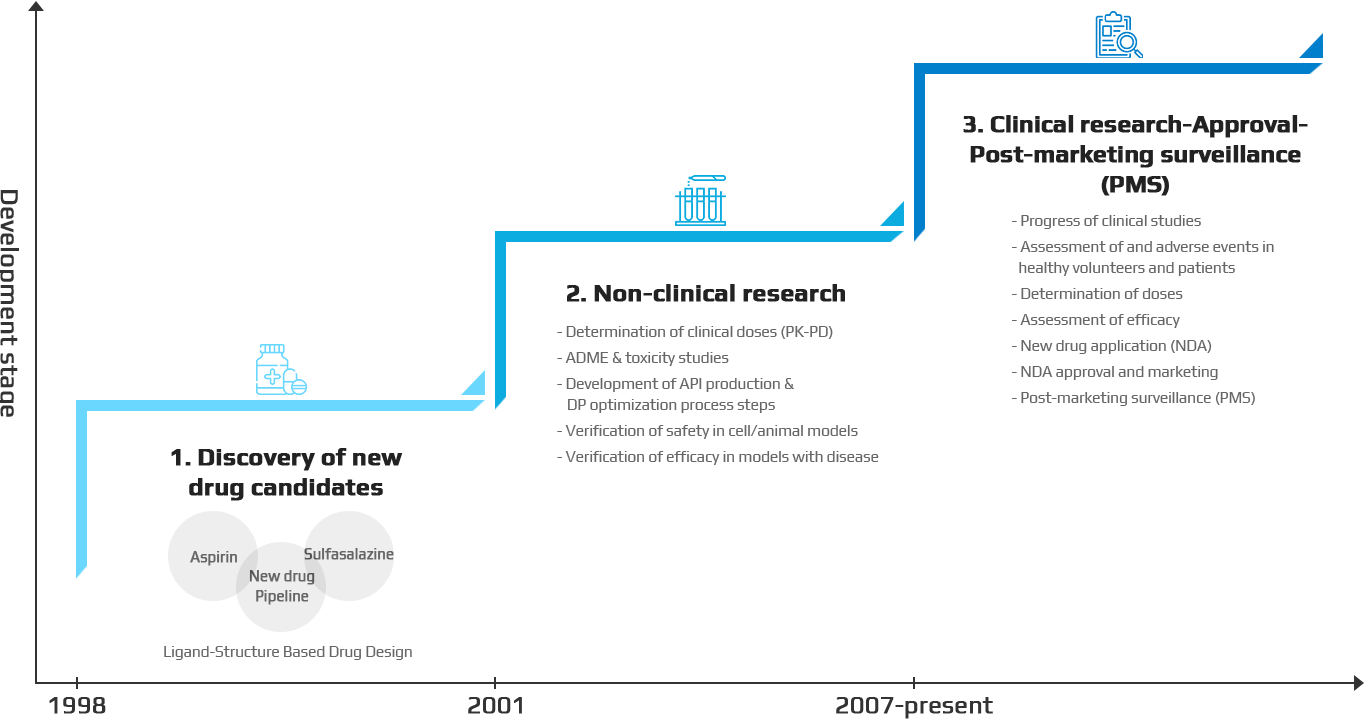 Road Map and Status for Pharmaceutical Development